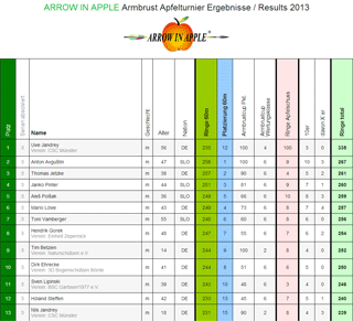 Ergebnisse vom ARROW IN APPLE Apfelturnier 2013